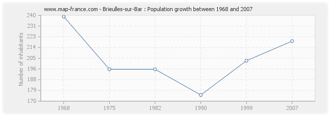 Population Brieulles-sur-Bar