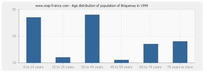 Age distribution of population of Briquenay in 1999