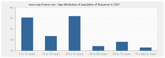 Age distribution of population of Briquenay in 2007