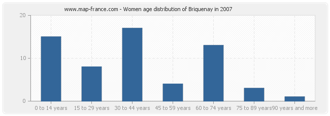 Women age distribution of Briquenay in 2007