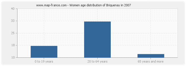 Women age distribution of Briquenay in 2007