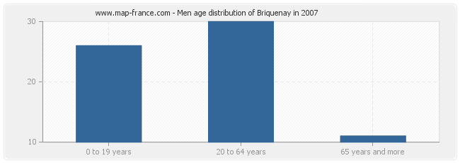 Men age distribution of Briquenay in 2007