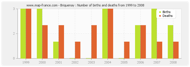 Briquenay : Number of births and deaths from 1999 to 2008