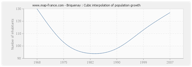 Briquenay : Cubic interpolation of population growth