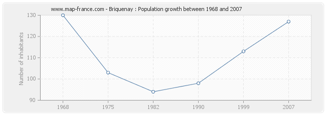 Population Briquenay