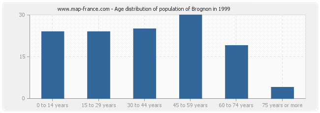 Age distribution of population of Brognon in 1999