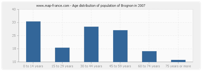 Age distribution of population of Brognon in 2007