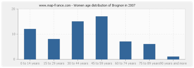 Women age distribution of Brognon in 2007