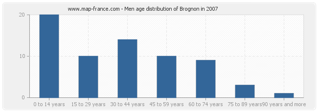 Men age distribution of Brognon in 2007