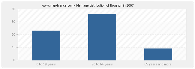 Men age distribution of Brognon in 2007