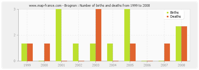 Brognon : Number of births and deaths from 1999 to 2008