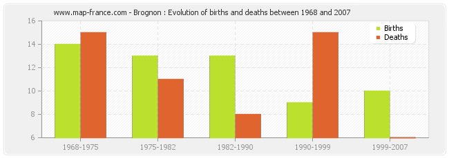 Brognon : Evolution of births and deaths between 1968 and 2007