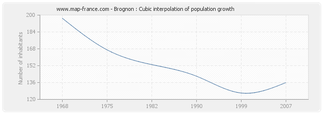 Brognon : Cubic interpolation of population growth