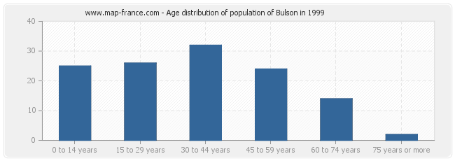 Age distribution of population of Bulson in 1999