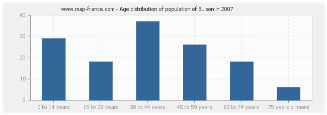 Age distribution of population of Bulson in 2007