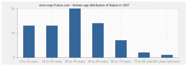 Women age distribution of Bulson in 2007