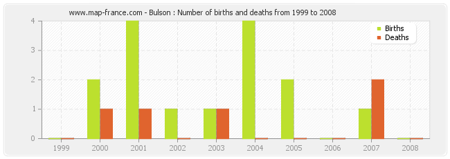Bulson : Number of births and deaths from 1999 to 2008