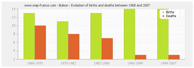 Bulson : Evolution of births and deaths between 1968 and 2007