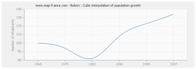 Bulson : Cubic interpolation of population growth