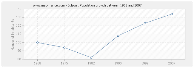 Population Bulson