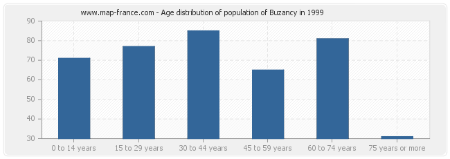 Age distribution of population of Buzancy in 1999