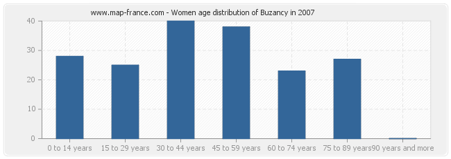Women age distribution of Buzancy in 2007