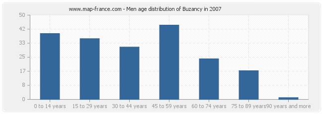 Men age distribution of Buzancy in 2007