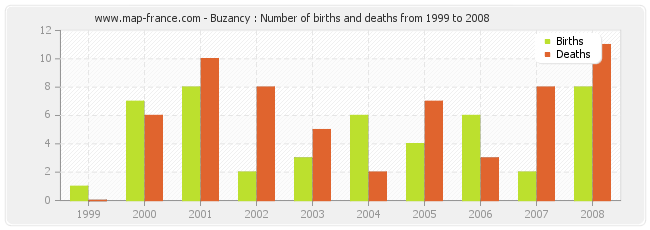 Buzancy : Number of births and deaths from 1999 to 2008
