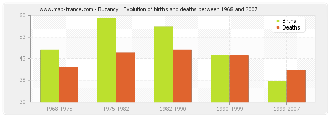 Buzancy : Evolution of births and deaths between 1968 and 2007