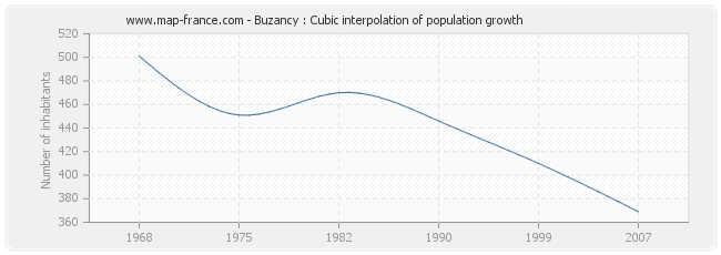 Buzancy : Cubic interpolation of population growth