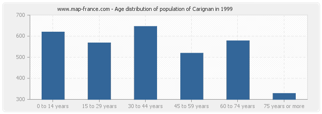 Age distribution of population of Carignan in 1999