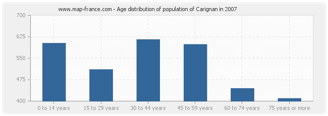 Age distribution of population of Carignan in 2007