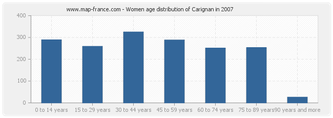 Women age distribution of Carignan in 2007