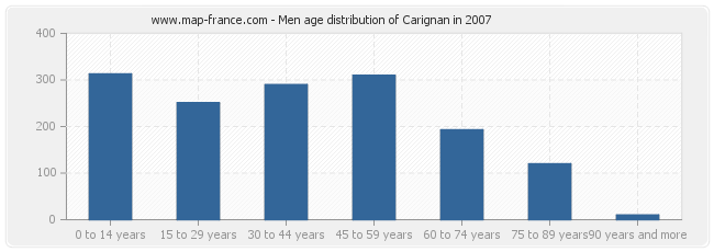 Men age distribution of Carignan in 2007