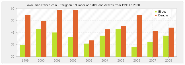 Carignan : Number of births and deaths from 1999 to 2008