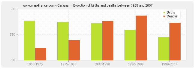 Carignan : Evolution of births and deaths between 1968 and 2007