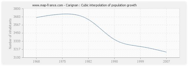 Carignan : Cubic interpolation of population growth