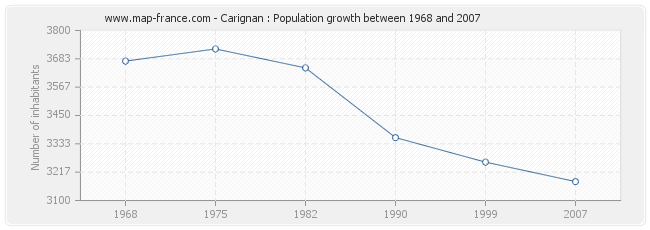 Population Carignan