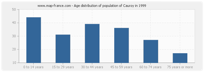 Age distribution of population of Cauroy in 1999