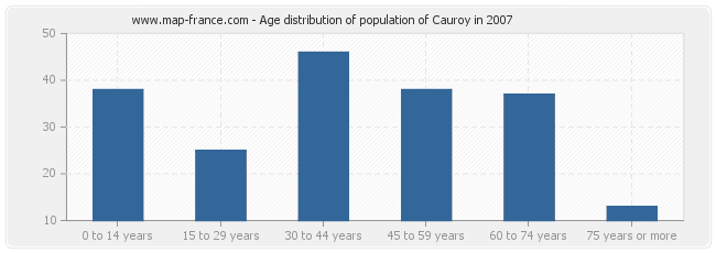 Age distribution of population of Cauroy in 2007