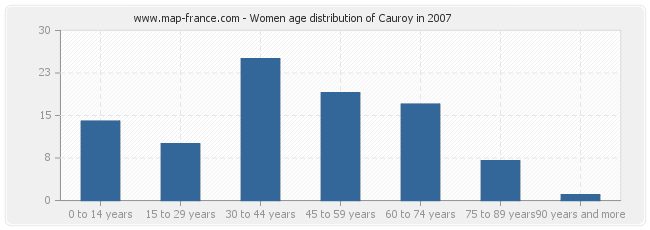 Women age distribution of Cauroy in 2007