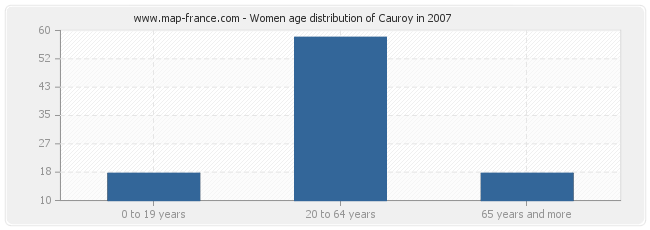 Women age distribution of Cauroy in 2007