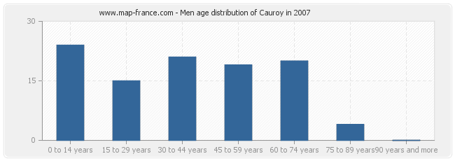 Men age distribution of Cauroy in 2007