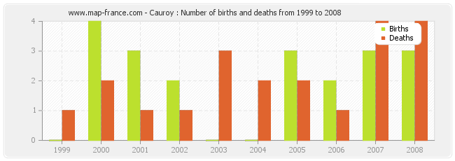 Cauroy : Number of births and deaths from 1999 to 2008