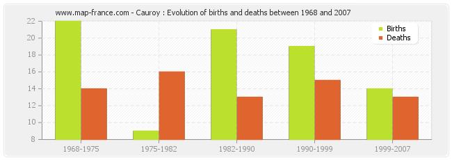 Cauroy : Evolution of births and deaths between 1968 and 2007