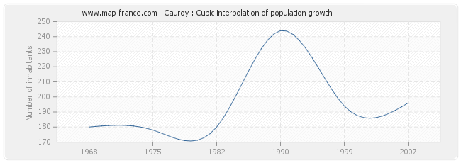Cauroy : Cubic interpolation of population growth