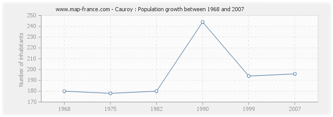 Population Cauroy