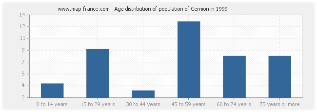 Age distribution of population of Cernion in 1999