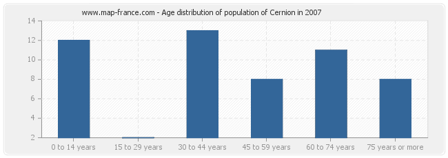 Age distribution of population of Cernion in 2007
