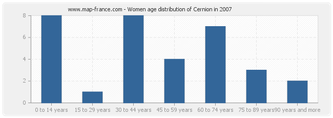 Women age distribution of Cernion in 2007